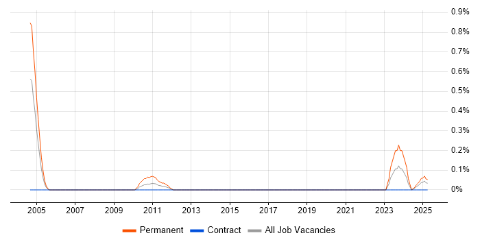 Job vacancy trend for Senior IT Audit Manager in Edinburgh Job vacancy trend for Senior IT Audit Manager in Edinburgh