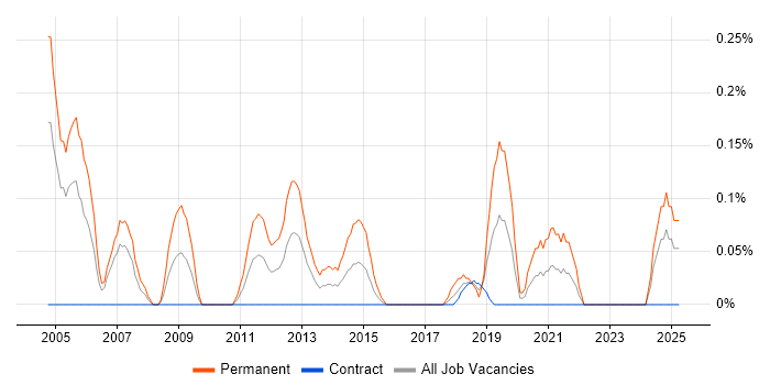 Job vacancy trend for Senior IT Auditor in Edinburgh Job vacancy trend for Senior IT Auditor in Edinburgh