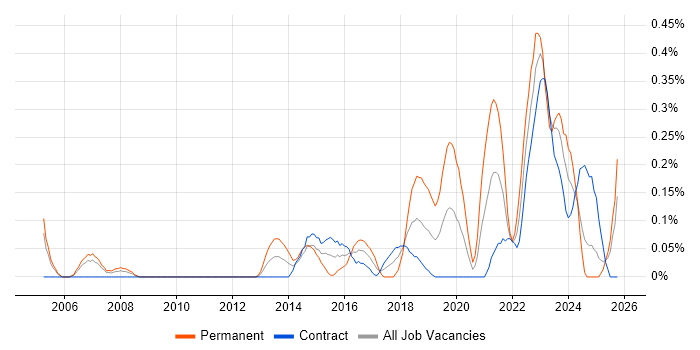 Senior IT Engineer job vacancy trend in Edinburgh
