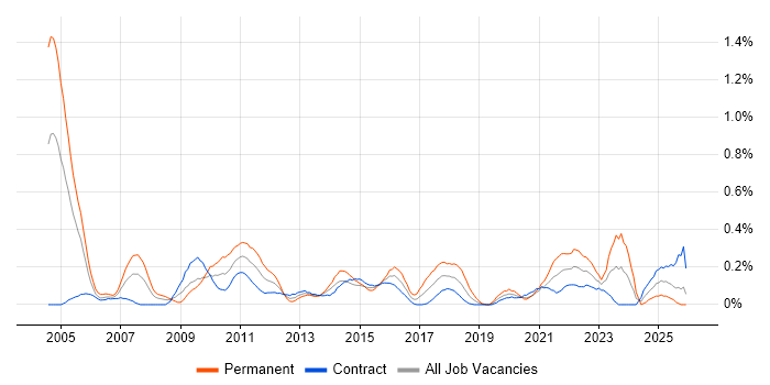 Senior IT Manager job vacancy trend in Edinburgh