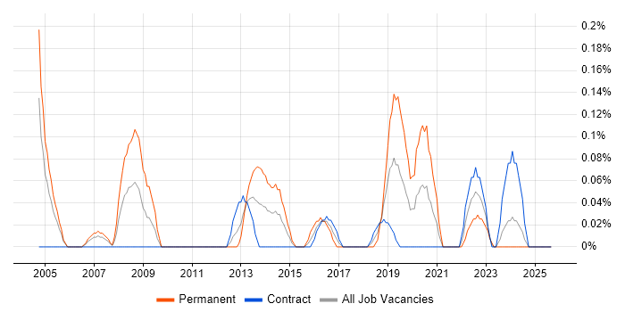 Senior IT Support job vacancy trend in Edinburgh
