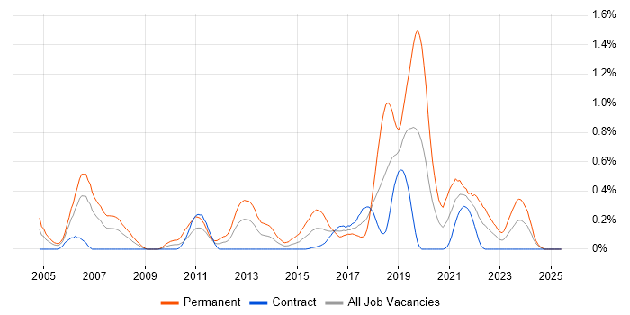 Job vacancy trend for Senior Java Engineer in Edinburgh Job vacancy trend for Senior Java Engineer in Edinburgh