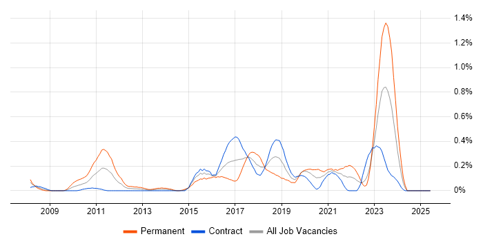 Job vacancy trend for Senior JavaScript Developer in Edinburgh Job vacancy trend for Senior JavaScript Developer in Edinburgh