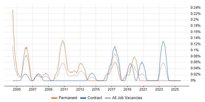 Senior Linux Engineer job vacancy trend in Edinburgh