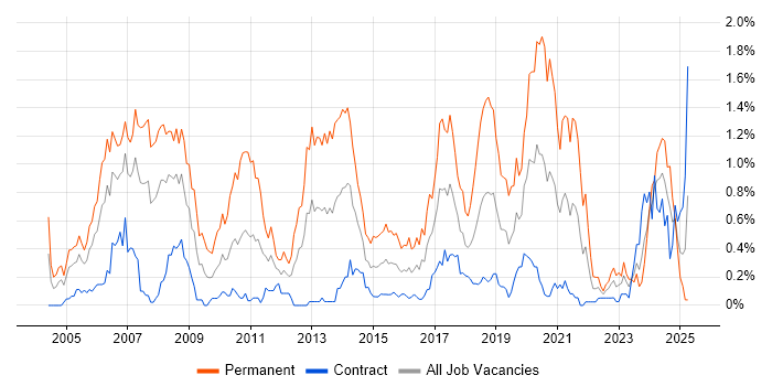 Job vacancy trend for Senior .NET Developer in Edinburgh Job vacancy trend for Senior .NET Developer in Edinburgh