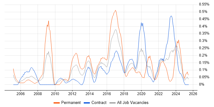 Job vacancy trend for Senior Network Engineer in Edinburgh Job vacancy trend for Senior Network Engineer in Edinburgh