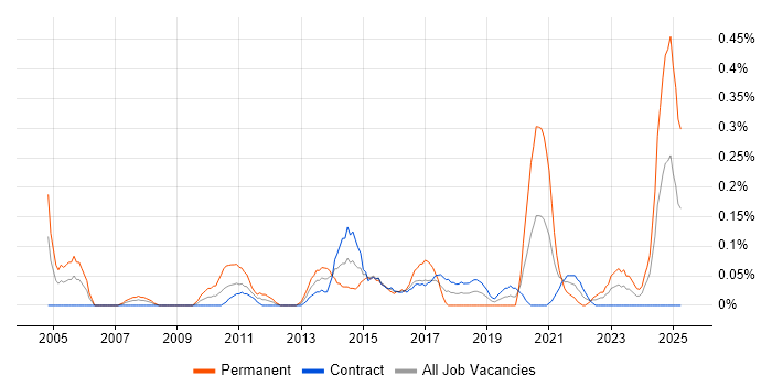 Job vacancy trend for Senior Operations Analyst in Edinburgh