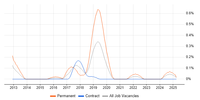 Job vacancy trend for Senior Operations Engineer in Edinburgh