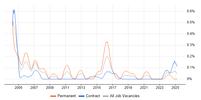 Job vacancy trend for Senior Oracle Developer in Edinburgh Job vacancy trend for Senior Oracle Developer in Edinburgh