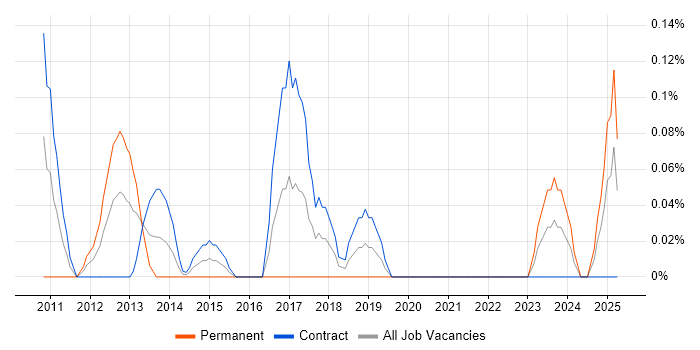 Job vacancy trend for Senior Payments Business Analyst in Edinburgh