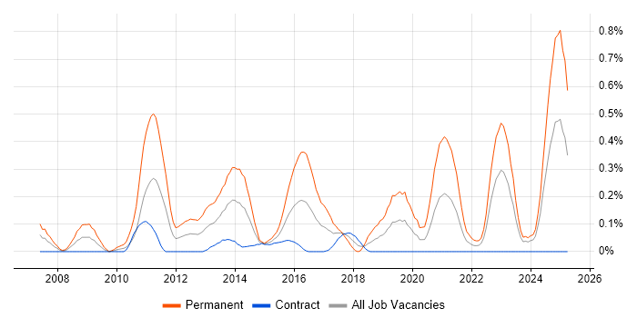 Job vacancy trend for Senior PHP Developer in Edinburgh