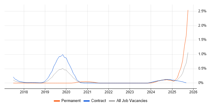 Senior Platform Engineer job vacancy trend in Edinburgh Senior Platform Engineer job vacancy trend in Edinburgh