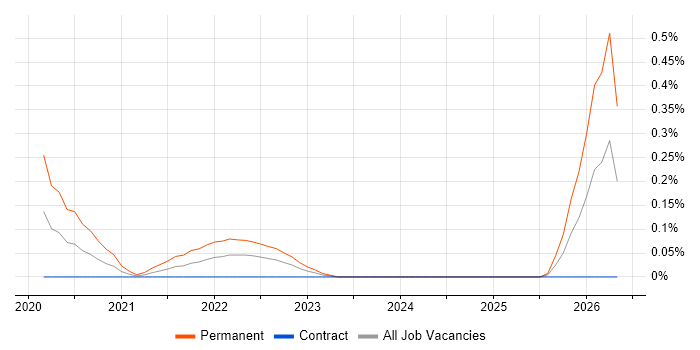 Senior Product Designer job vacancy trend in Edinburgh