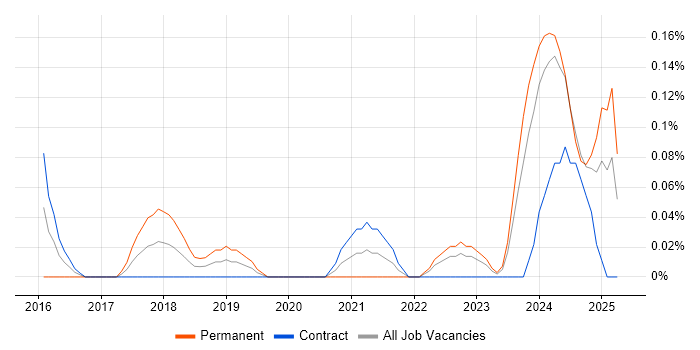 Job vacancy trend for Senior Product Owner in Edinburgh Job vacancy trend for Senior Product Owner in Edinburgh