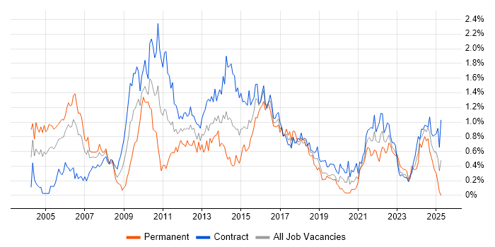 Job vacancy trend for Senior Project Manager in Edinburgh