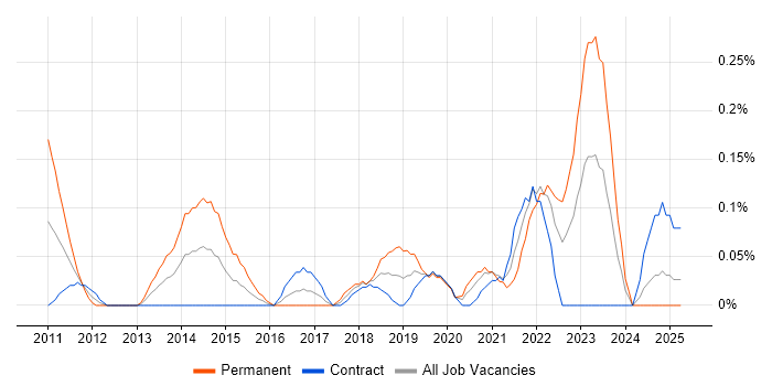 Job vacancy trend for Senior QA Engineer in Edinburgh