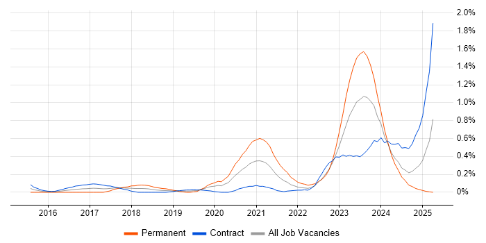 Job vacancy trend for Senior React Developer in Edinburgh
