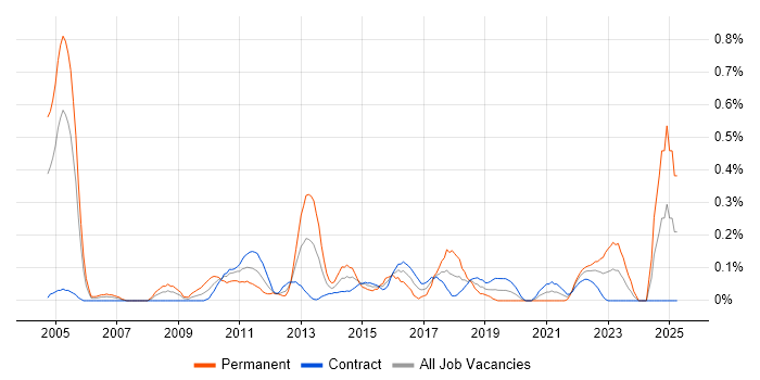 Job vacancy trend for Senior Risk Analyst in Edinburgh