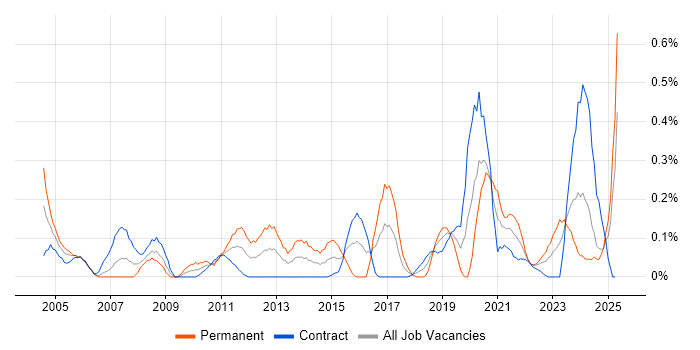 Job vacancy trend for Senior Security Analyst in Edinburgh