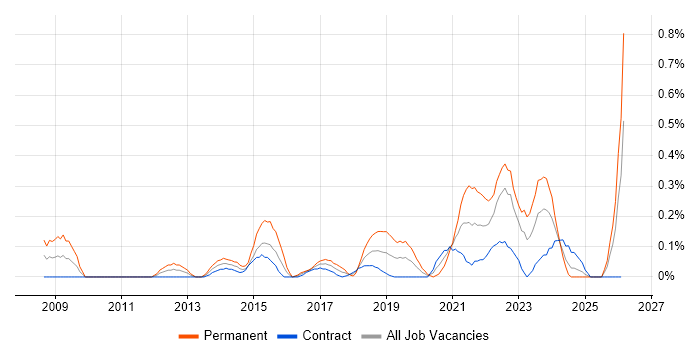 Senior Security Engineer job vacancy trend in Edinburgh