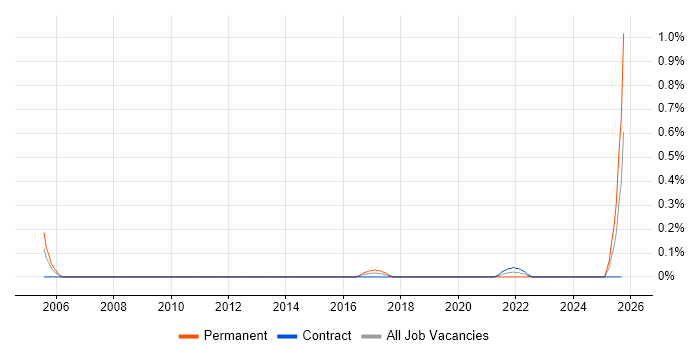 Senior Server Specialist job vacancy trend in Edinburgh