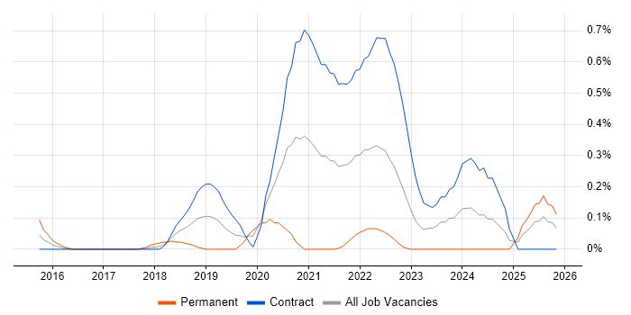 Senior Service Designer job vacancy trend in Edinburgh
