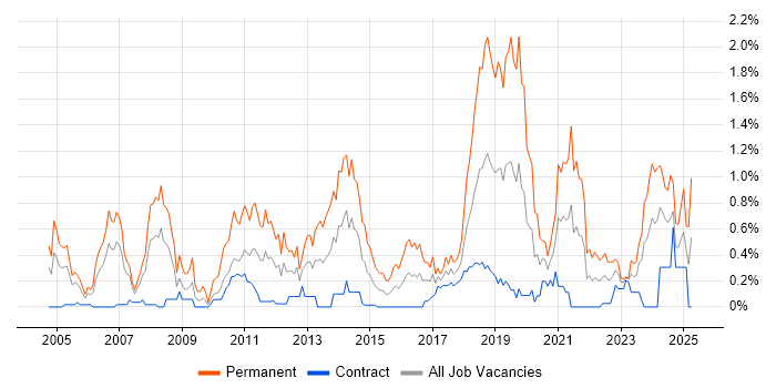 Job vacancy trend for Senior Software Developer in Edinburgh