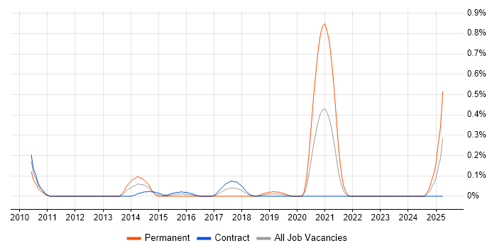 Job vacancy trend for Senior Software Development Engineer in Edinburgh