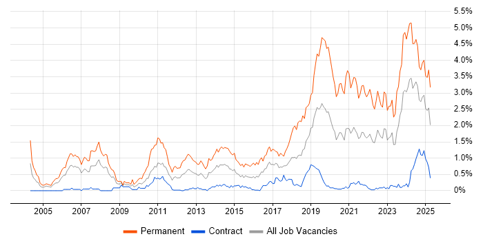 Job vacancy trend for Senior Software Engineer in Edinburgh