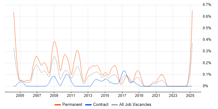 Job vacancy trend for Senior SQL Developer in Edinburgh