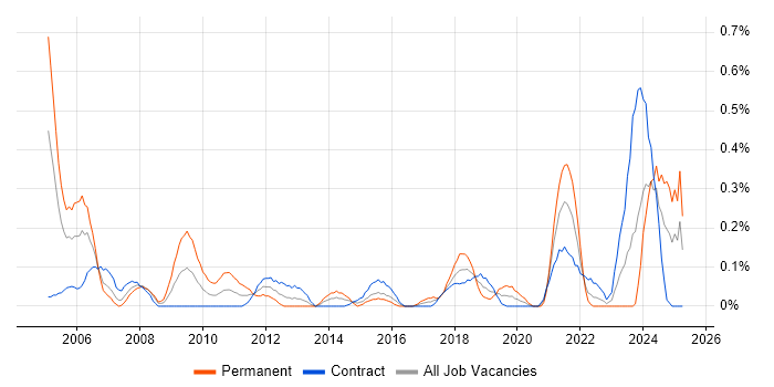 Job vacancy trend for Senior Technical Architect in Edinburgh Job vacancy trend for Senior Technical Architect in Edinburgh