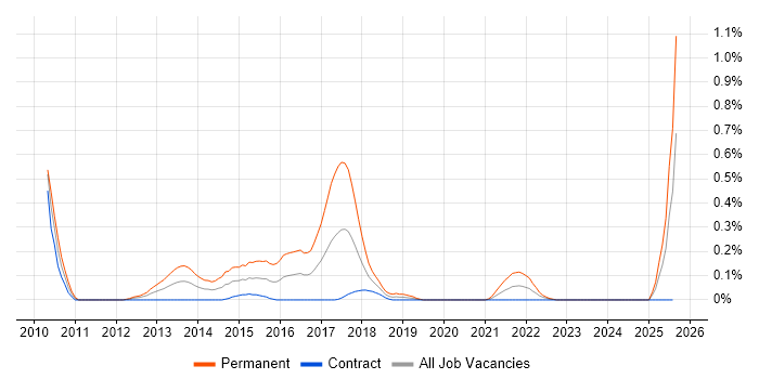 Job vacancy trend for Senior Technical Business Analyst in Edinburgh