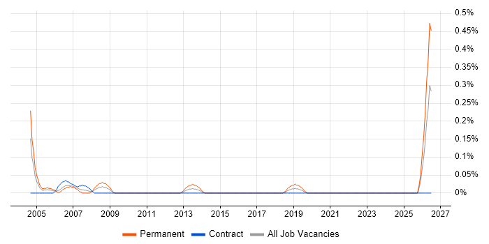 Senior Technical Support Analyst job vacancy trend in Edinburgh
