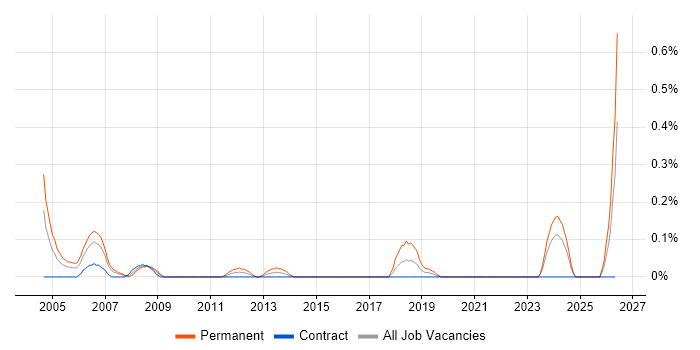 Senior Technical Support job vacancy trend in Edinburgh