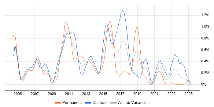 Job vacancy trend for Senior Test Analyst in Edinburgh