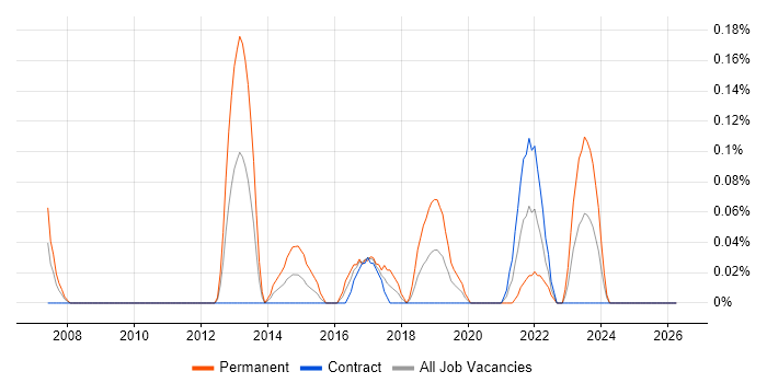 Senior Test Automation Engineer job vacancy trend in Edinburgh