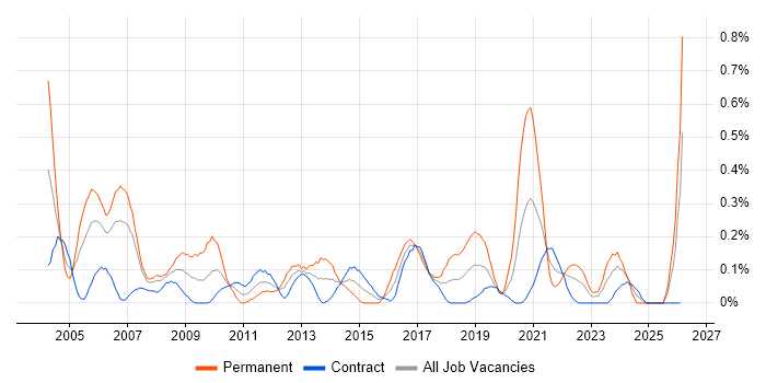 Senior Tester job vacancy trend in Edinburgh