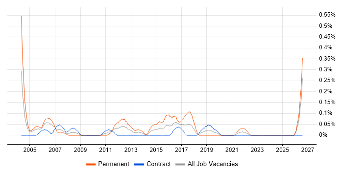Senior Unix Technical Specialist job vacancy trend in Edinburgh