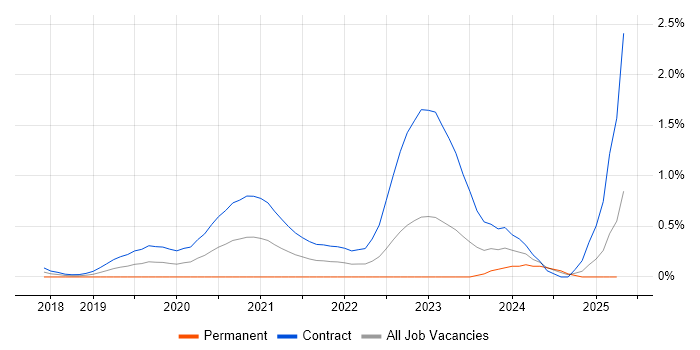 Job vacancy trend for Senior User Researcher in Edinburgh Job vacancy trend for Senior User Researcher in Edinburgh