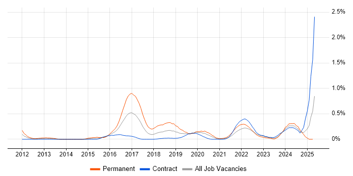 Job vacancy trend for Senior UX Designer in Edinburgh Job vacancy trend for Senior UX Designer in Edinburgh