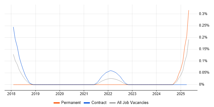 Job vacancy trend for Senior Visual Designer in Edinburgh