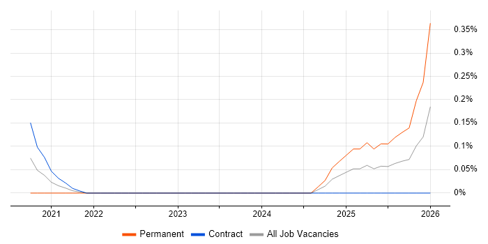 Sentiment Analysis job vacancy trend in Edinburgh