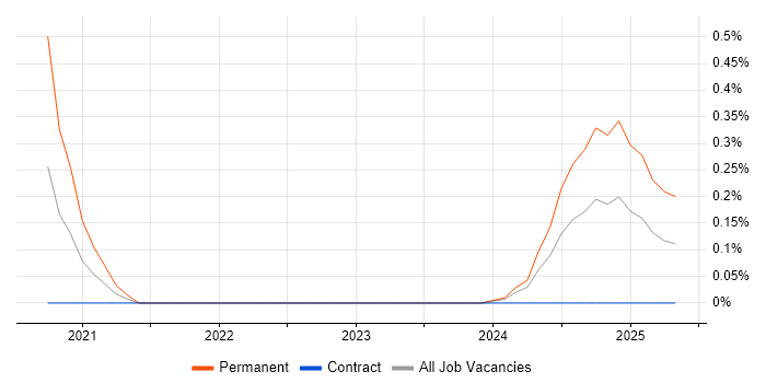 Job vacancy trend for Sentry in Edinburgh
