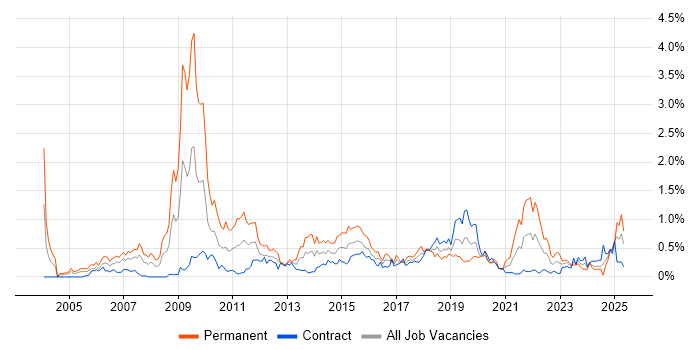 Job vacancy trend for SEO in Edinburgh Job vacancy trend for SEO in Edinburgh