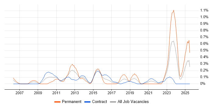 Job vacancy trend for SEPA in Edinburgh