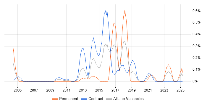 Job vacancy trend for Sequence Diagram in Edinburgh