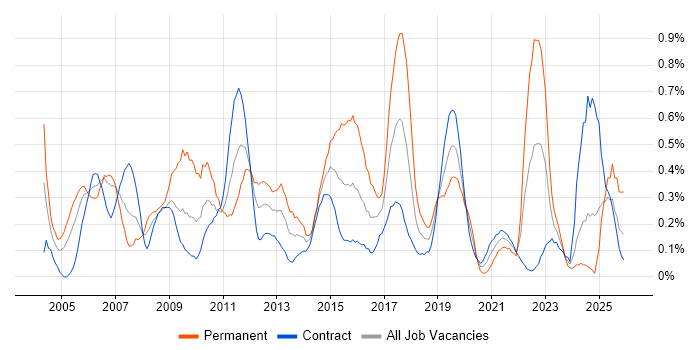 Server Management job vacancy trend in Edinburgh