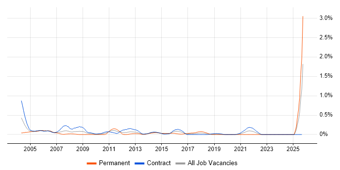 Server Specialist job vacancy trend in Edinburgh