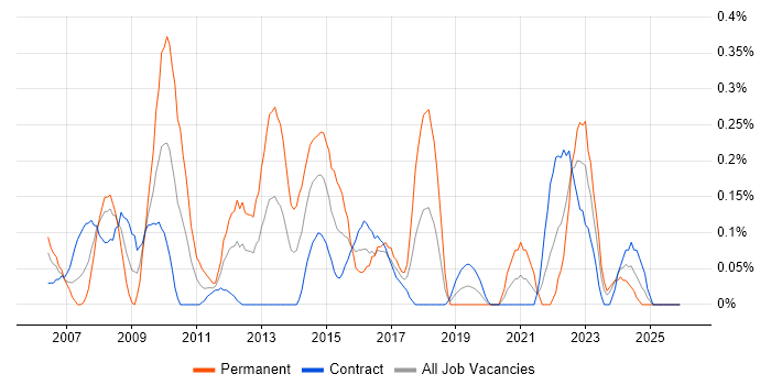 Server Virtualisation job vacancy trend in Edinburgh