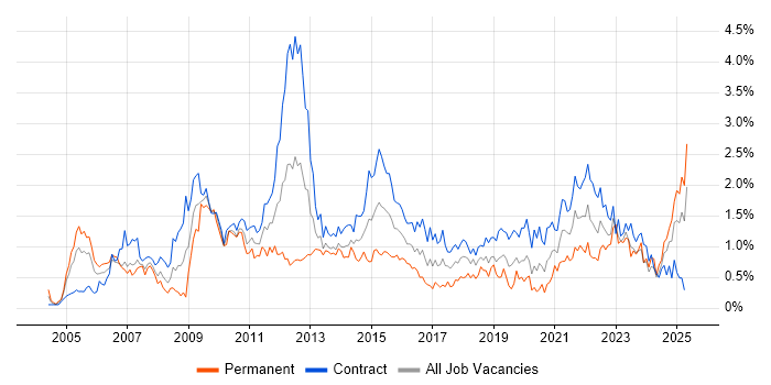 Job vacancy trend for Service Analyst in Edinburgh